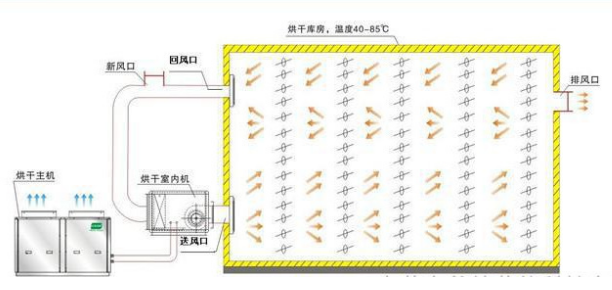 草莓烘干機原理